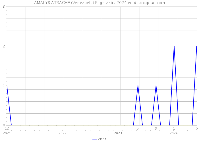 AMALYS ATRACHE (Venezuela) Page visits 2024 