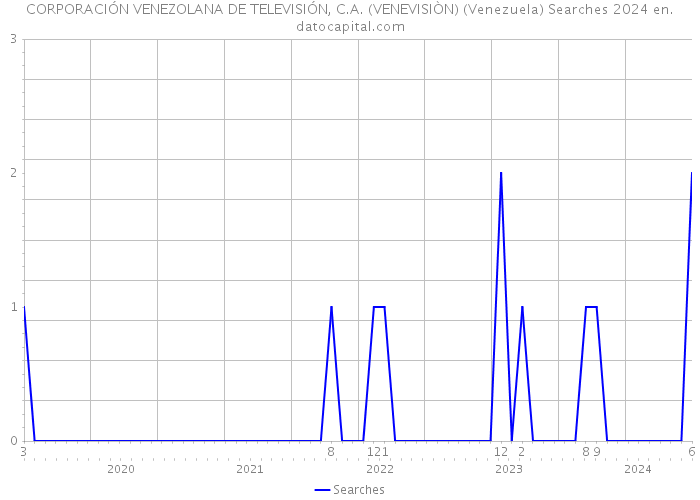 CORPORACIÓN VENEZOLANA DE TELEVISIÓN, C.A. (VENEVISIÒN) (Venezuela) Searches 2024 