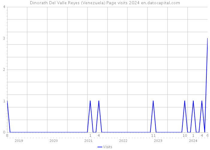 Dinorath Del Valle Reyes (Venezuela) Page visits 2024 