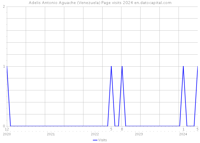 Adelis Antonio Aguache (Venezuela) Page visits 2024 