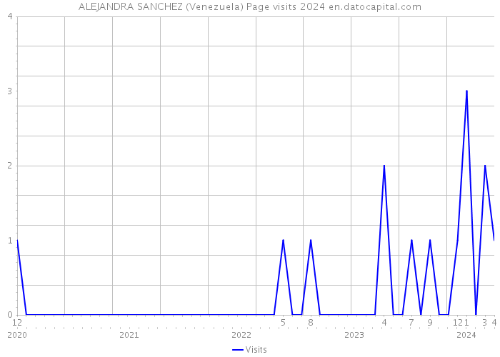 ALEJANDRA SANCHEZ (Venezuela) Page visits 2024 