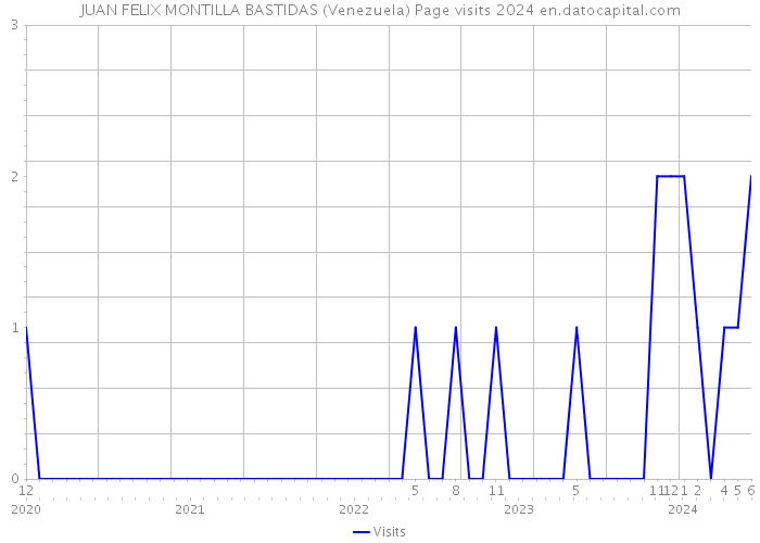 JUAN FELIX MONTILLA BASTIDAS (Venezuela) Page visits 2024 