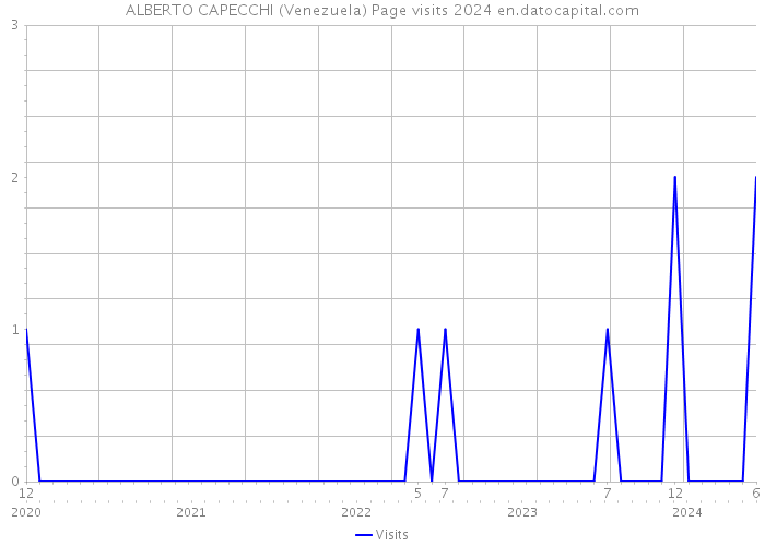 ALBERTO CAPECCHI (Venezuela) Page visits 2024 