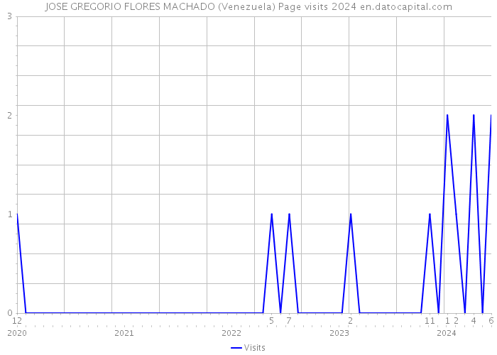 JOSE GREGORIO FLORES MACHADO (Venezuela) Page visits 2024 
