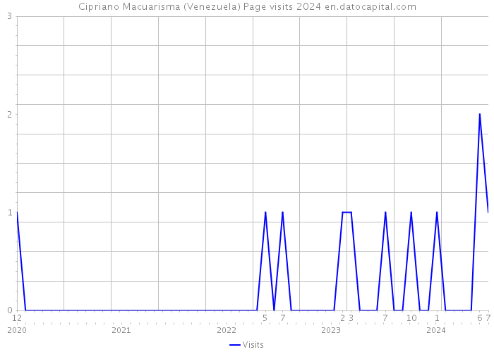 Cipriano Macuarisma (Venezuela) Page visits 2024 