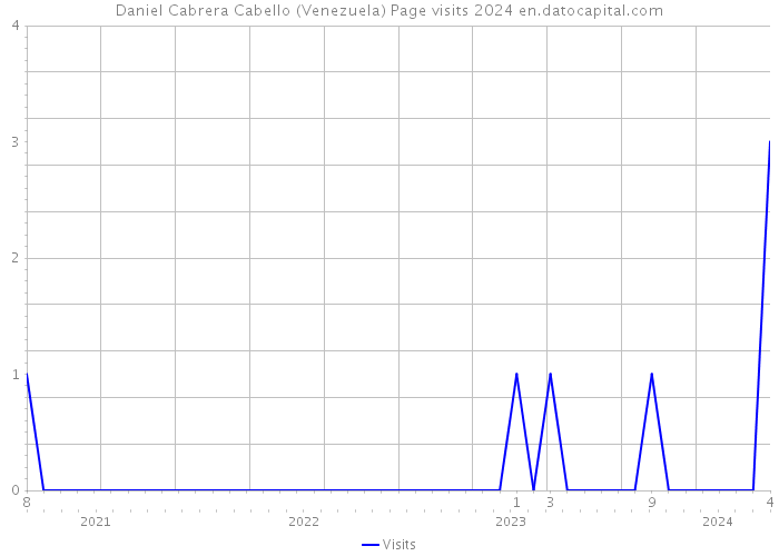 Daniel Cabrera Cabello (Venezuela) Page visits 2024 
