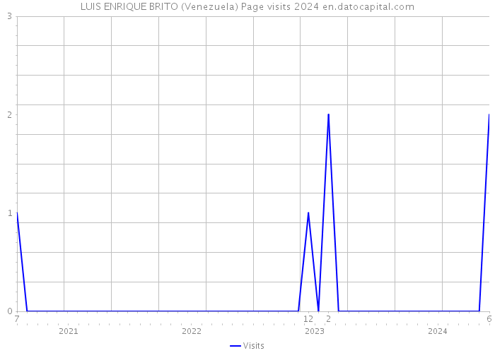 LUIS ENRIQUE BRITO (Venezuela) Page visits 2024 