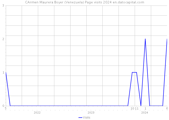 CArmen Maurera Boyer (Venezuela) Page visits 2024 