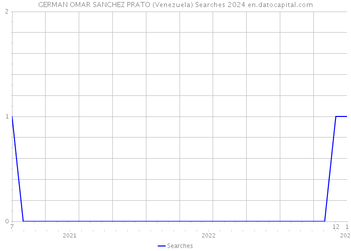 GERMAN OMAR SANCHEZ PRATO (Venezuela) Searches 2024 