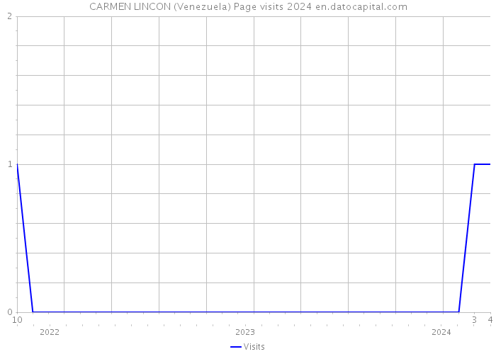 CARMEN LINCON (Venezuela) Page visits 2024 