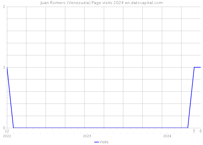 Juan Romero (Venezuela) Page visits 2024 