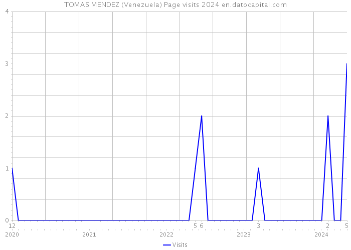 TOMAS MENDEZ (Venezuela) Page visits 2024 