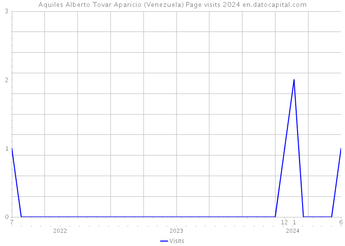 Aquiles Alberto Tovar Aparicio (Venezuela) Page visits 2024 