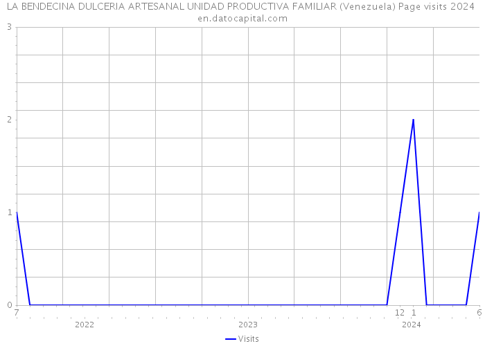 LA BENDECINA DULCERIA ARTESANAL UNIDAD PRODUCTIVA FAMILIAR (Venezuela) Page visits 2024 