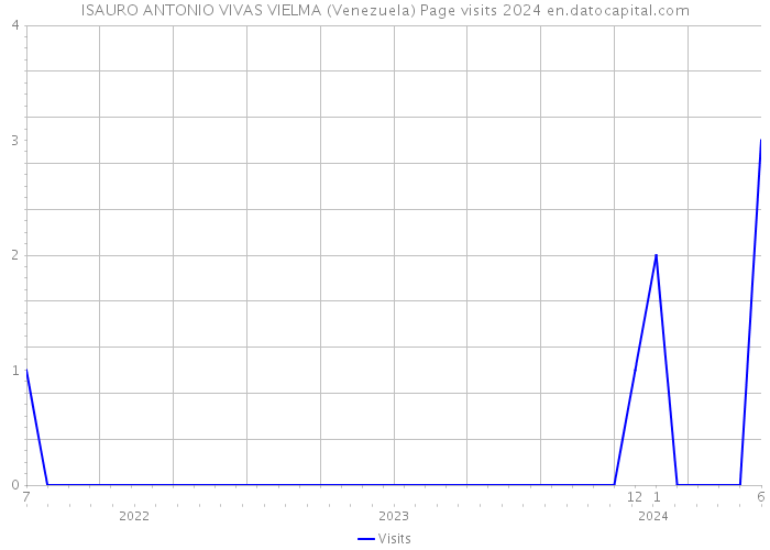 ISAURO ANTONIO VIVAS VIELMA (Venezuela) Page visits 2024 