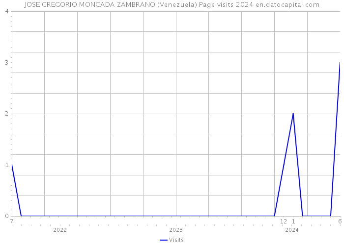 JOSE GREGORIO MONCADA ZAMBRANO (Venezuela) Page visits 2024 