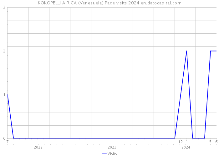 KOKOPELLI AIR CA (Venezuela) Page visits 2024 