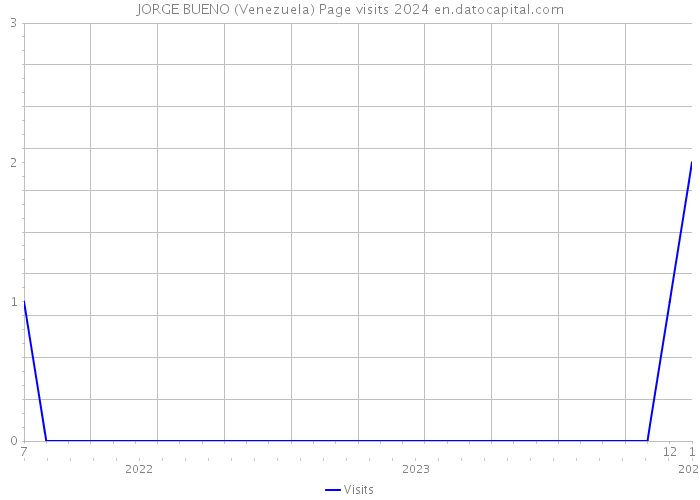 JORGE BUENO (Venezuela) Page visits 2024 