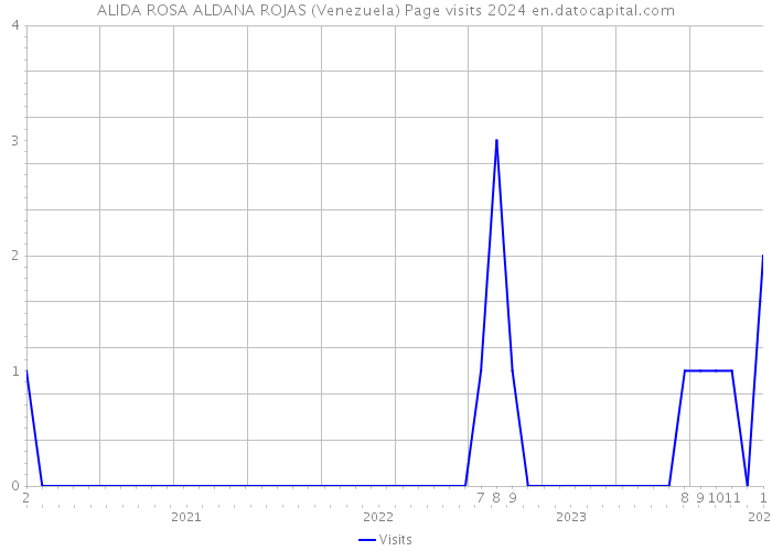 ALIDA ROSA ALDANA ROJAS (Venezuela) Page visits 2024 