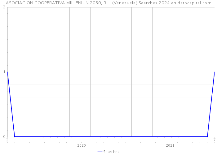 ASOCIACION COOPERATIVA MILLENIUN 2030, R.L. (Venezuela) Searches 2024 