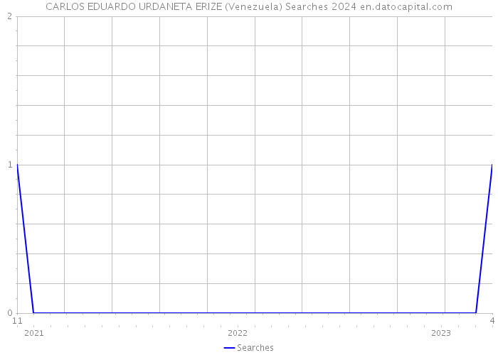 CARLOS EDUARDO URDANETA ERIZE (Venezuela) Searches 2024 