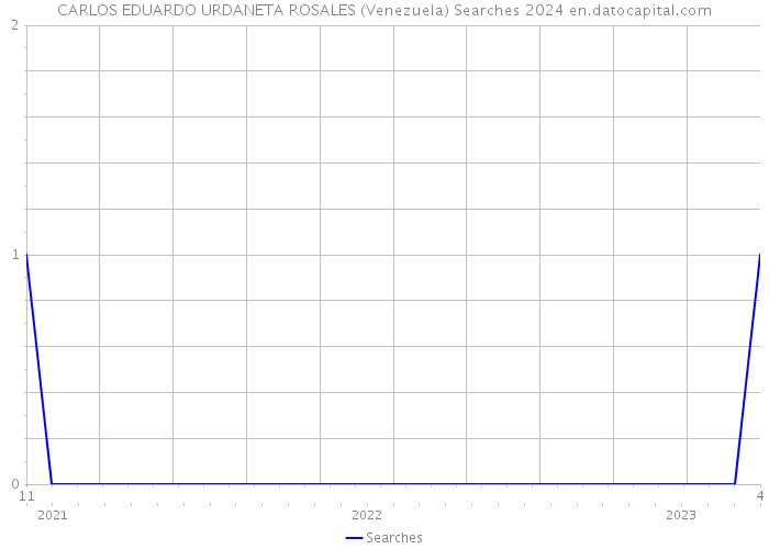 CARLOS EDUARDO URDANETA ROSALES (Venezuela) Searches 2024 