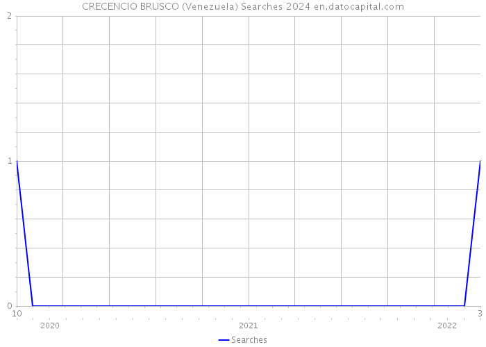 CRECENCIO BRUSCO (Venezuela) Searches 2024 