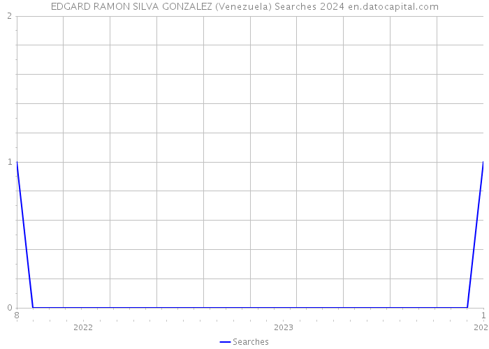 EDGARD RAMON SILVA GONZALEZ (Venezuela) Searches 2024 