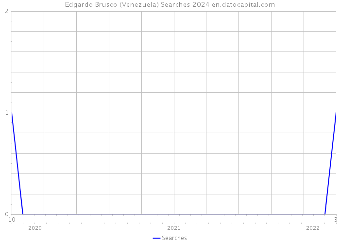 Edgardo Brusco (Venezuela) Searches 2024 