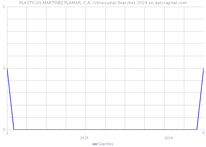 PLASTICOS MARTINEZ PLAMAR, C.A. (Venezuela) Searches 2024 