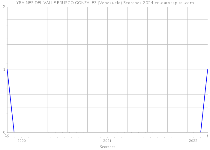 YRAINES DEL VALLE BRUSCO GONZALEZ (Venezuela) Searches 2024 