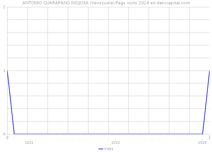 ANTONIO GUARAPANO INOJOSA (Venezuela) Page visits 2024 