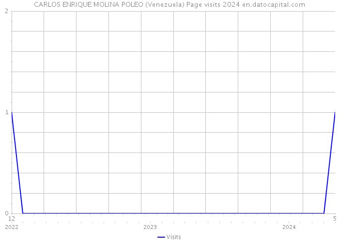 CARLOS ENRIQUE MOLINA POLEO (Venezuela) Page visits 2024 