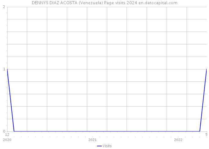 DENNYS DIAZ ACOSTA (Venezuela) Page visits 2024 