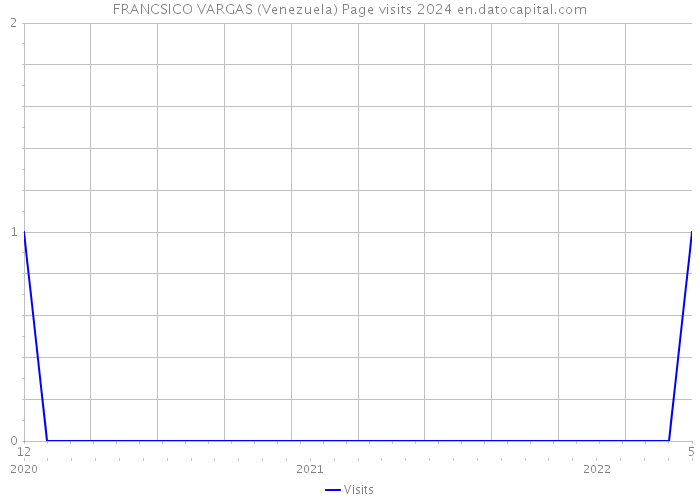 FRANCSICO VARGAS (Venezuela) Page visits 2024 