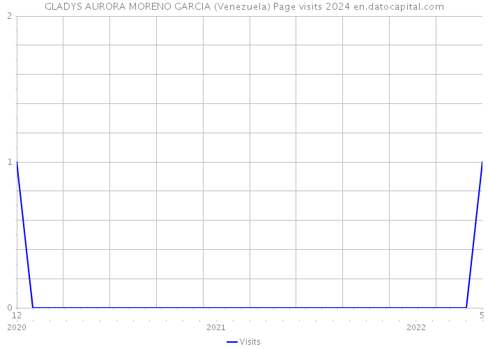 GLADYS AURORA MORENO GARCIA (Venezuela) Page visits 2024 
