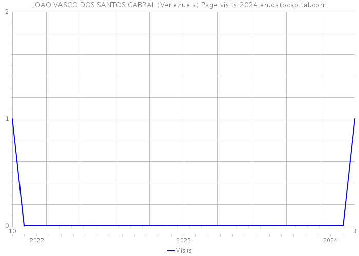 JOAO VASCO DOS SANTOS CABRAL (Venezuela) Page visits 2024 