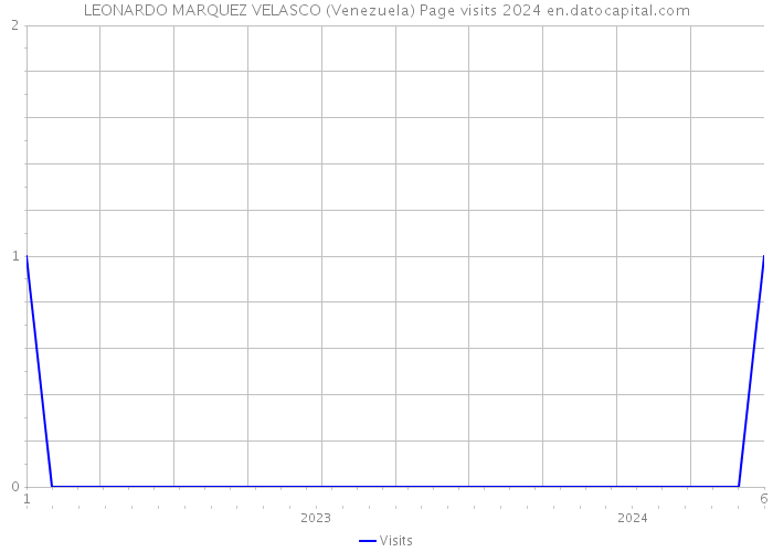 LEONARDO MARQUEZ VELASCO (Venezuela) Page visits 2024 