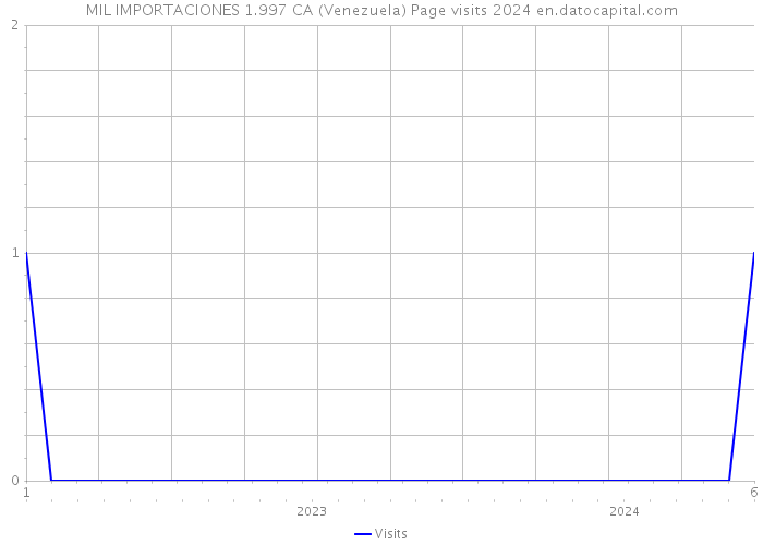 MIL IMPORTACIONES 1.997 CA (Venezuela) Page visits 2024 