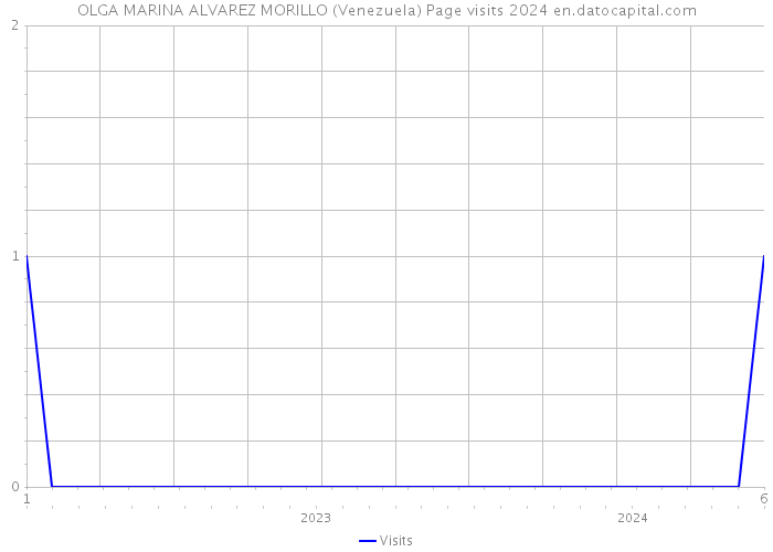 OLGA MARINA ALVAREZ MORILLO (Venezuela) Page visits 2024 