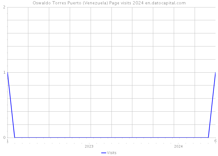Oswaldo Torres Puerto (Venezuela) Page visits 2024 