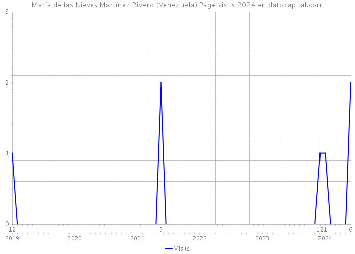 María de las Nieves Martínez Rivero (Venezuela) Page visits 2024 