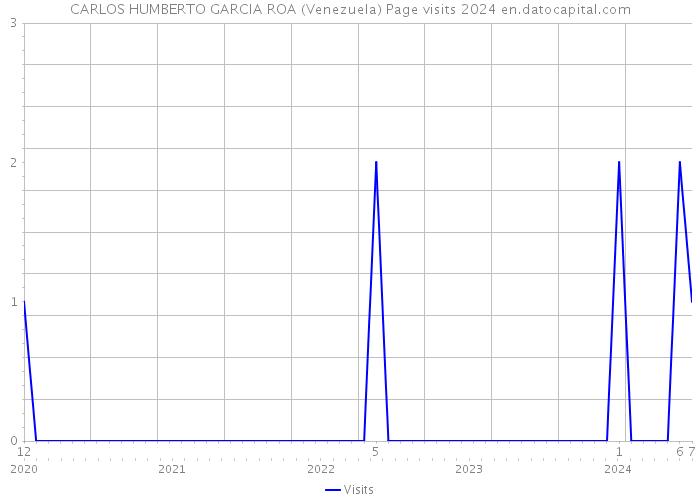 CARLOS HUMBERTO GARCIA ROA (Venezuela) Page visits 2024 
