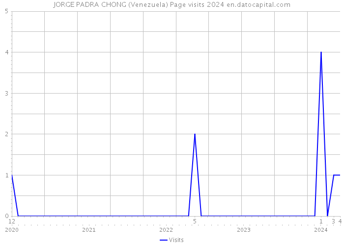 JORGE PADRA CHONG (Venezuela) Page visits 2024 