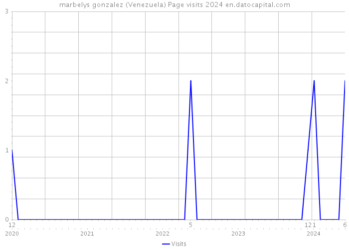 marbelys gonzalez (Venezuela) Page visits 2024 