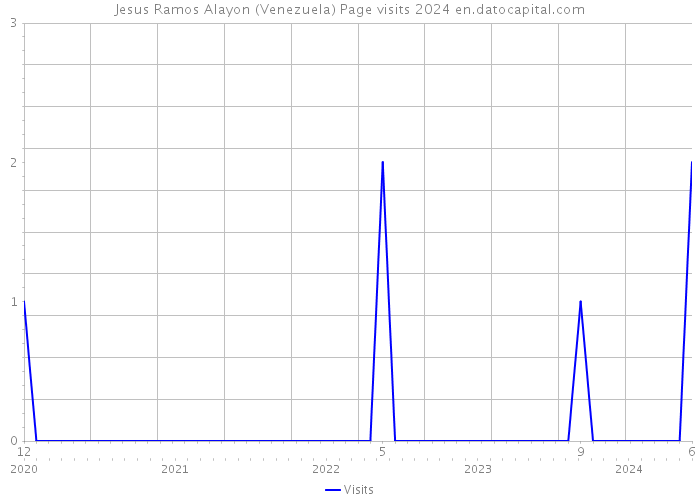 Jesus Ramos Alayon (Venezuela) Page visits 2024 