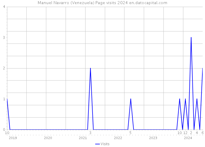 Manuel Navarro (Venezuela) Page visits 2024 