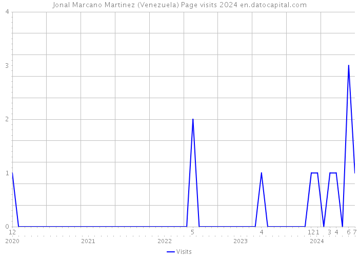 Jonal Marcano Martinez (Venezuela) Page visits 2024 