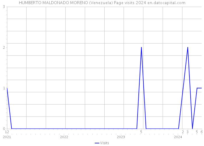 HUMBERTO MALDONADO MORENO (Venezuela) Page visits 2024 