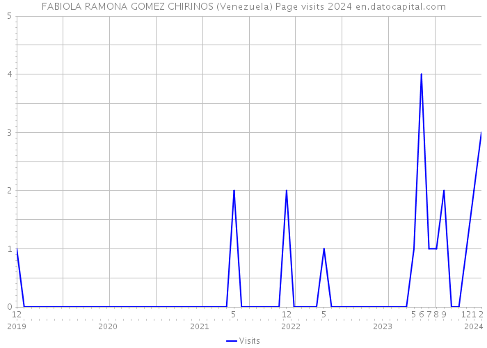 FABIOLA RAMONA GOMEZ CHIRINOS (Venezuela) Page visits 2024 